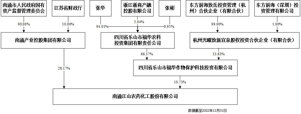 上市公司股权结构图20221231